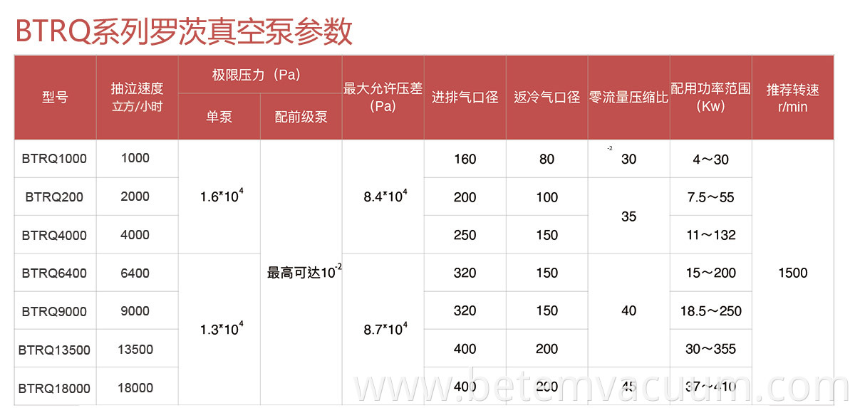 roots vacuum pumps